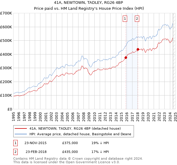 41A, NEWTOWN, TADLEY, RG26 4BP: Price paid vs HM Land Registry's House Price Index