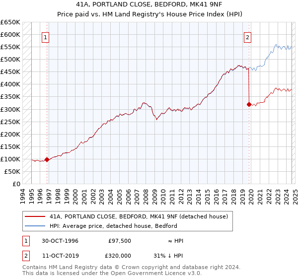 41A, PORTLAND CLOSE, BEDFORD, MK41 9NF: Price paid vs HM Land Registry's House Price Index