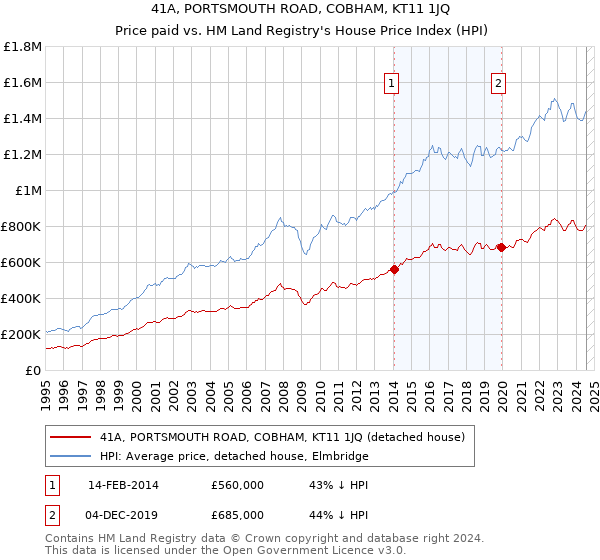 41A, PORTSMOUTH ROAD, COBHAM, KT11 1JQ: Price paid vs HM Land Registry's House Price Index