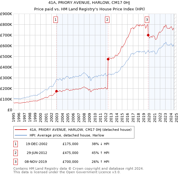 41A, PRIORY AVENUE, HARLOW, CM17 0HJ: Price paid vs HM Land Registry's House Price Index