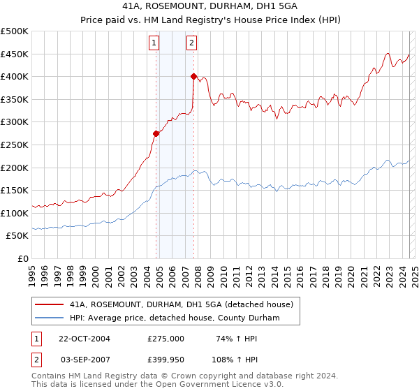 41A, ROSEMOUNT, DURHAM, DH1 5GA: Price paid vs HM Land Registry's House Price Index