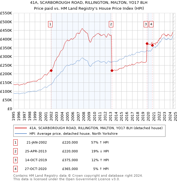 41A, SCARBOROUGH ROAD, RILLINGTON, MALTON, YO17 8LH: Price paid vs HM Land Registry's House Price Index