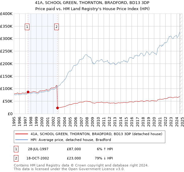 41A, SCHOOL GREEN, THORNTON, BRADFORD, BD13 3DP: Price paid vs HM Land Registry's House Price Index