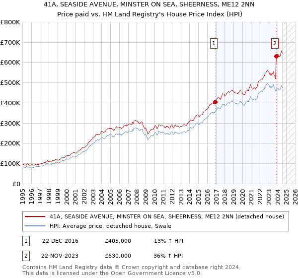 41A, SEASIDE AVENUE, MINSTER ON SEA, SHEERNESS, ME12 2NN: Price paid vs HM Land Registry's House Price Index