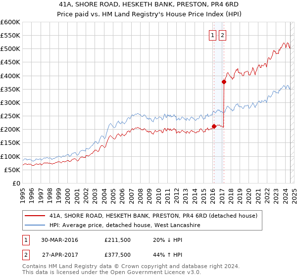 41A, SHORE ROAD, HESKETH BANK, PRESTON, PR4 6RD: Price paid vs HM Land Registry's House Price Index