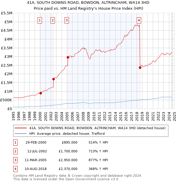 41A, SOUTH DOWNS ROAD, BOWDON, ALTRINCHAM, WA14 3HD: Price paid vs HM Land Registry's House Price Index