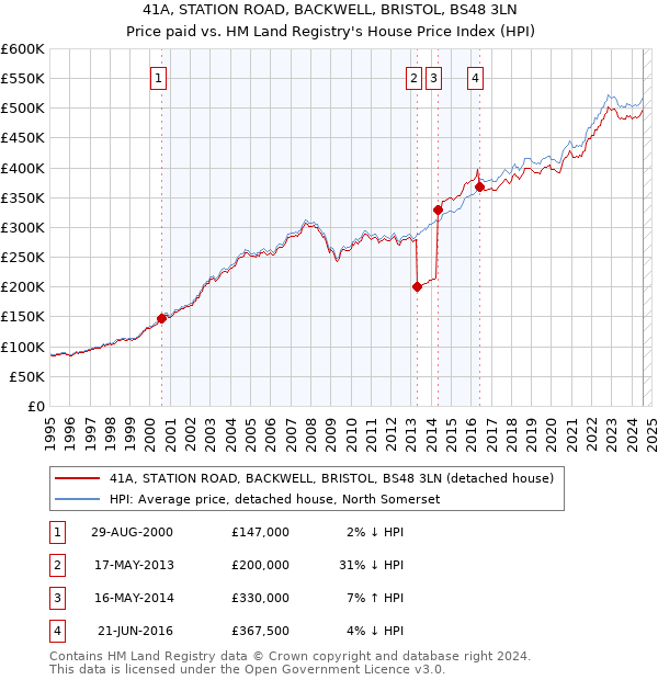 41A, STATION ROAD, BACKWELL, BRISTOL, BS48 3LN: Price paid vs HM Land Registry's House Price Index