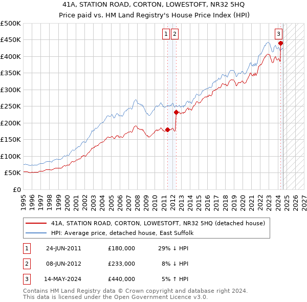 41A, STATION ROAD, CORTON, LOWESTOFT, NR32 5HQ: Price paid vs HM Land Registry's House Price Index