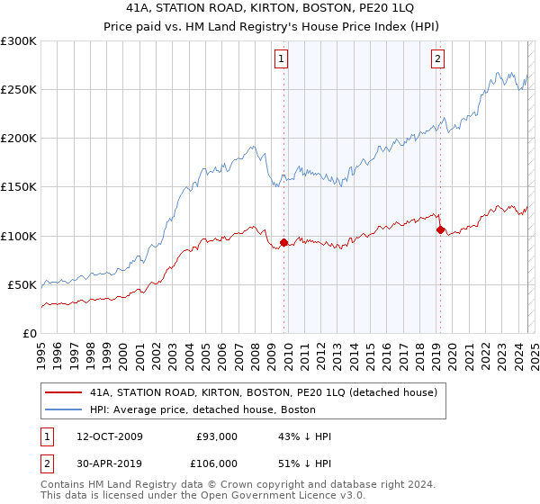 41A, STATION ROAD, KIRTON, BOSTON, PE20 1LQ: Price paid vs HM Land Registry's House Price Index