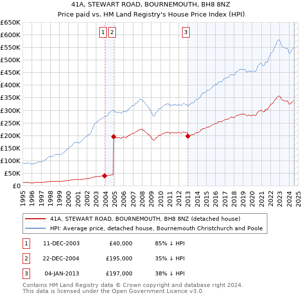 41A, STEWART ROAD, BOURNEMOUTH, BH8 8NZ: Price paid vs HM Land Registry's House Price Index