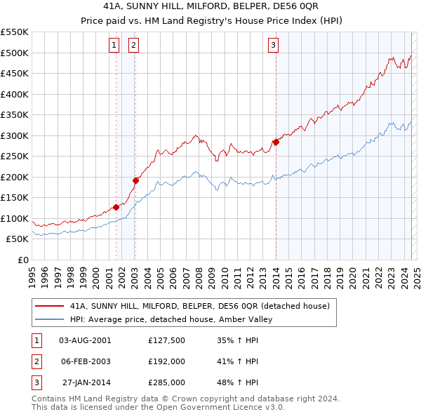 41A, SUNNY HILL, MILFORD, BELPER, DE56 0QR: Price paid vs HM Land Registry's House Price Index