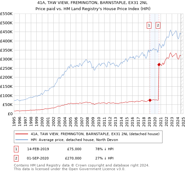 41A, TAW VIEW, FREMINGTON, BARNSTAPLE, EX31 2NL: Price paid vs HM Land Registry's House Price Index