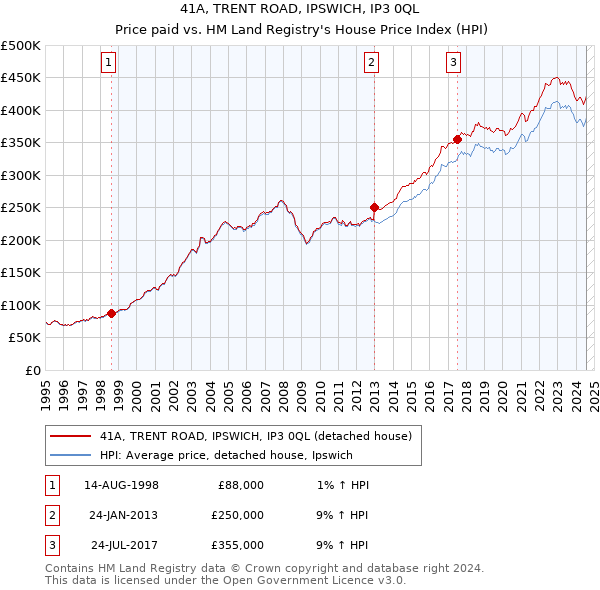 41A, TRENT ROAD, IPSWICH, IP3 0QL: Price paid vs HM Land Registry's House Price Index