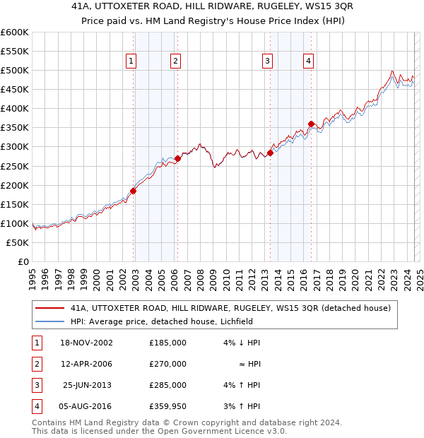 41A, UTTOXETER ROAD, HILL RIDWARE, RUGELEY, WS15 3QR: Price paid vs HM Land Registry's House Price Index