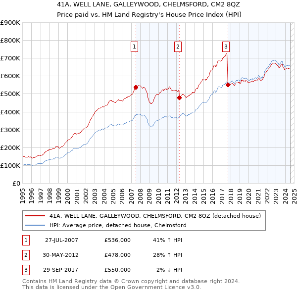 41A, WELL LANE, GALLEYWOOD, CHELMSFORD, CM2 8QZ: Price paid vs HM Land Registry's House Price Index