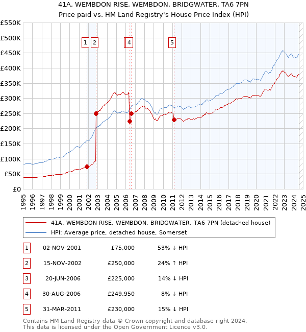 41A, WEMBDON RISE, WEMBDON, BRIDGWATER, TA6 7PN: Price paid vs HM Land Registry's House Price Index