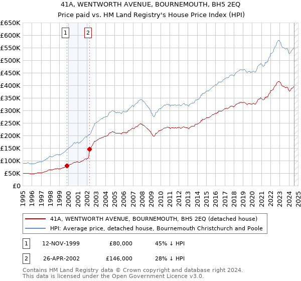 41A, WENTWORTH AVENUE, BOURNEMOUTH, BH5 2EQ: Price paid vs HM Land Registry's House Price Index