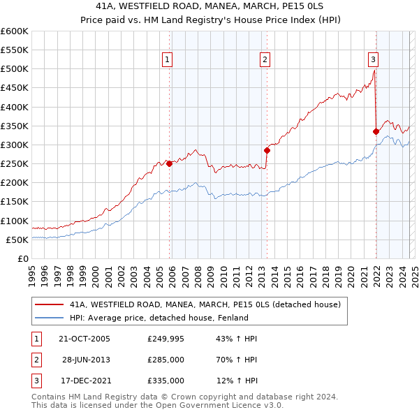 41A, WESTFIELD ROAD, MANEA, MARCH, PE15 0LS: Price paid vs HM Land Registry's House Price Index