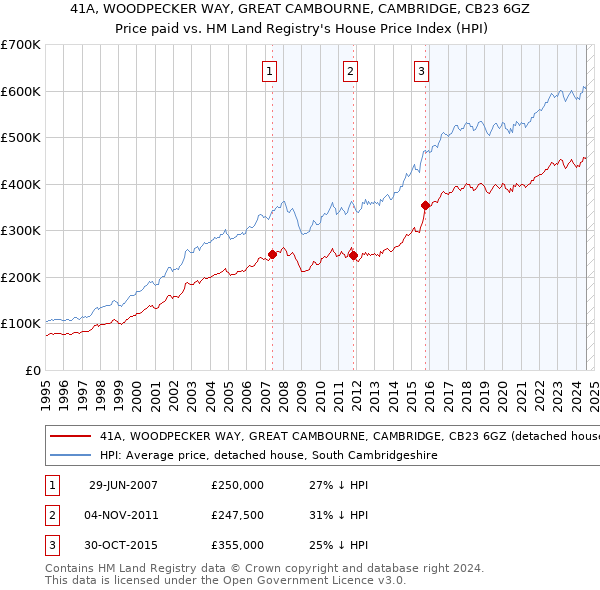 41A, WOODPECKER WAY, GREAT CAMBOURNE, CAMBRIDGE, CB23 6GZ: Price paid vs HM Land Registry's House Price Index