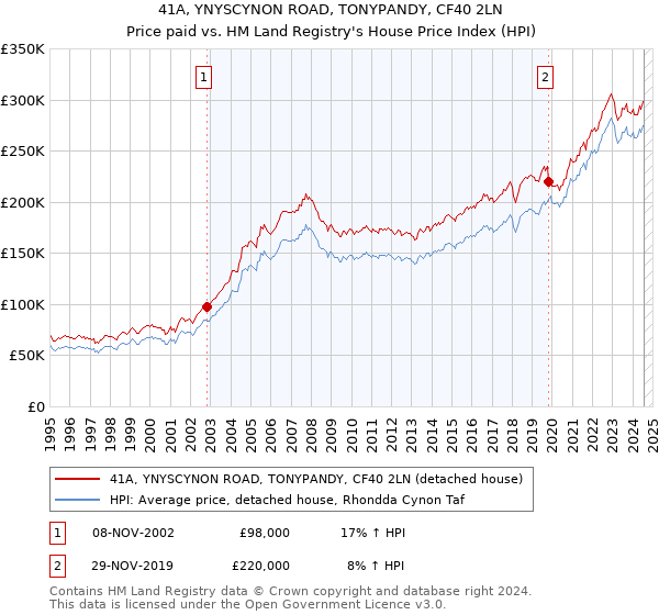 41A, YNYSCYNON ROAD, TONYPANDY, CF40 2LN: Price paid vs HM Land Registry's House Price Index