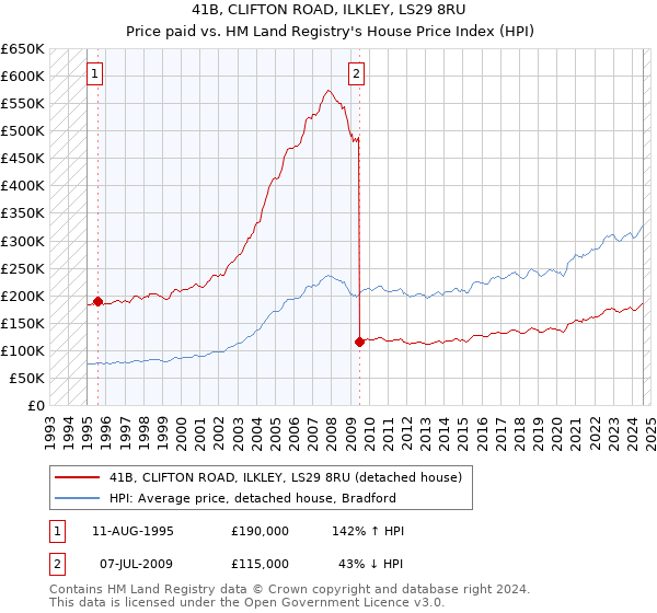 41B, CLIFTON ROAD, ILKLEY, LS29 8RU: Price paid vs HM Land Registry's House Price Index