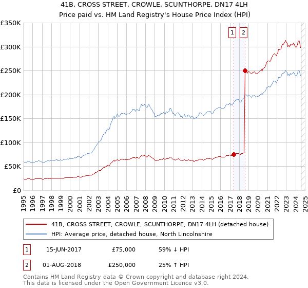 41B, CROSS STREET, CROWLE, SCUNTHORPE, DN17 4LH: Price paid vs HM Land Registry's House Price Index