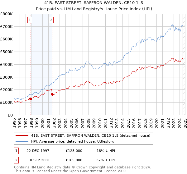 41B, EAST STREET, SAFFRON WALDEN, CB10 1LS: Price paid vs HM Land Registry's House Price Index