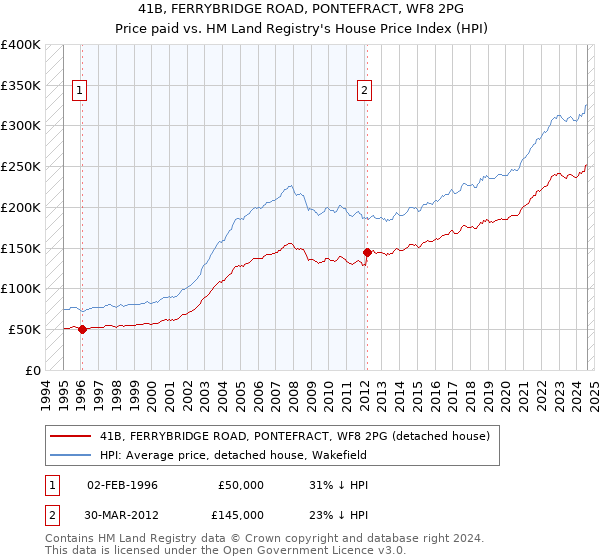 41B, FERRYBRIDGE ROAD, PONTEFRACT, WF8 2PG: Price paid vs HM Land Registry's House Price Index