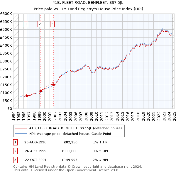 41B, FLEET ROAD, BENFLEET, SS7 5JL: Price paid vs HM Land Registry's House Price Index