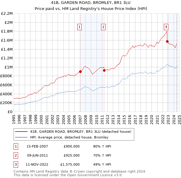 41B, GARDEN ROAD, BROMLEY, BR1 3LU: Price paid vs HM Land Registry's House Price Index