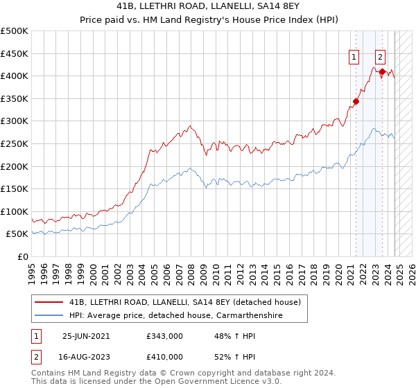 41B, LLETHRI ROAD, LLANELLI, SA14 8EY: Price paid vs HM Land Registry's House Price Index