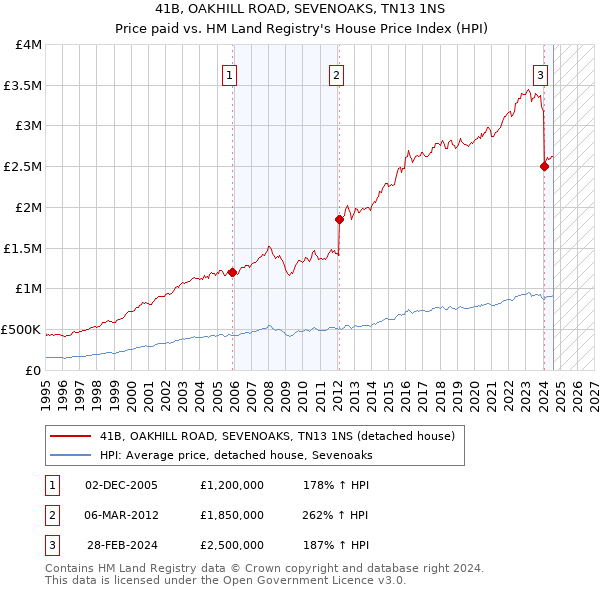 41B, OAKHILL ROAD, SEVENOAKS, TN13 1NS: Price paid vs HM Land Registry's House Price Index