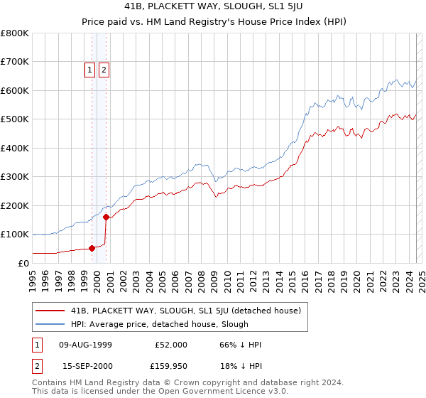 41B, PLACKETT WAY, SLOUGH, SL1 5JU: Price paid vs HM Land Registry's House Price Index