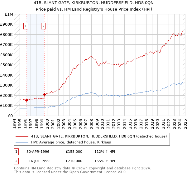 41B, SLANT GATE, KIRKBURTON, HUDDERSFIELD, HD8 0QN: Price paid vs HM Land Registry's House Price Index