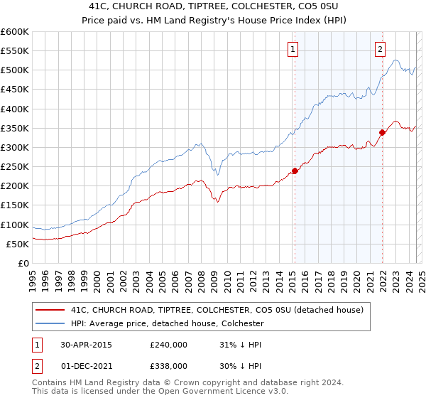 41C, CHURCH ROAD, TIPTREE, COLCHESTER, CO5 0SU: Price paid vs HM Land Registry's House Price Index