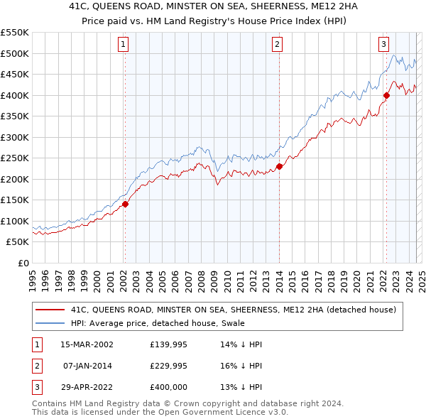 41C, QUEENS ROAD, MINSTER ON SEA, SHEERNESS, ME12 2HA: Price paid vs HM Land Registry's House Price Index