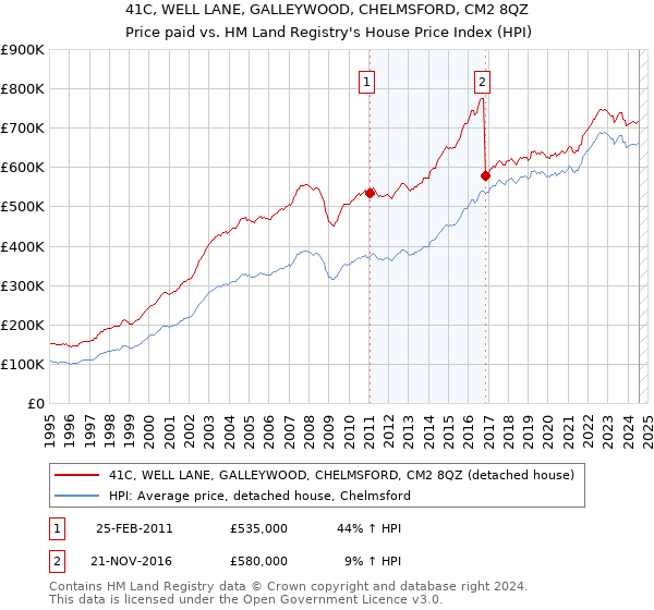 41C, WELL LANE, GALLEYWOOD, CHELMSFORD, CM2 8QZ: Price paid vs HM Land Registry's House Price Index