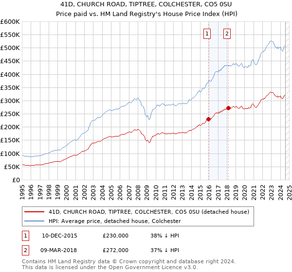 41D, CHURCH ROAD, TIPTREE, COLCHESTER, CO5 0SU: Price paid vs HM Land Registry's House Price Index