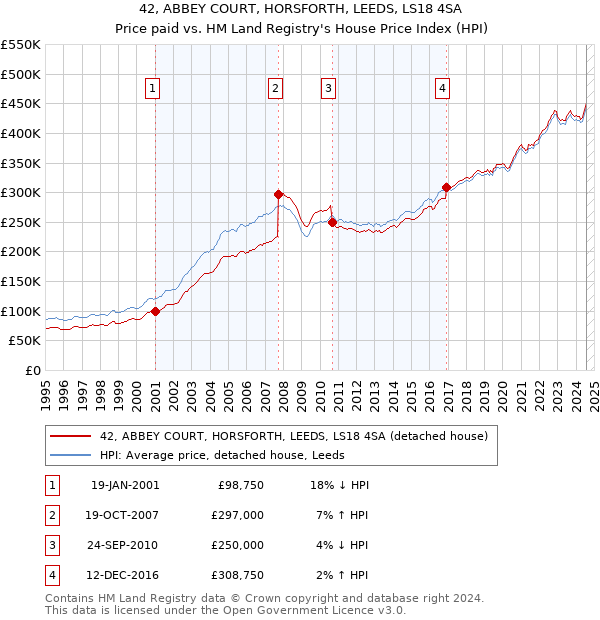 42, ABBEY COURT, HORSFORTH, LEEDS, LS18 4SA: Price paid vs HM Land Registry's House Price Index