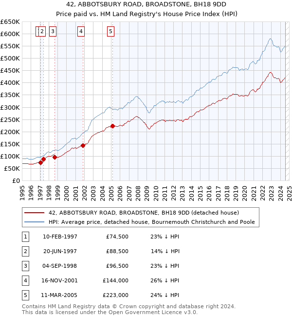 42, ABBOTSBURY ROAD, BROADSTONE, BH18 9DD: Price paid vs HM Land Registry's House Price Index