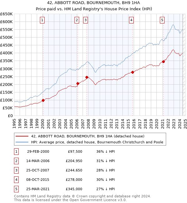 42, ABBOTT ROAD, BOURNEMOUTH, BH9 1HA: Price paid vs HM Land Registry's House Price Index