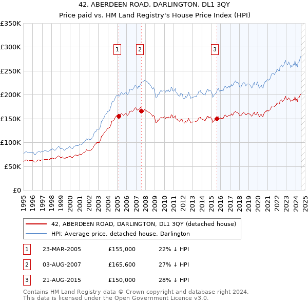 42, ABERDEEN ROAD, DARLINGTON, DL1 3QY: Price paid vs HM Land Registry's House Price Index