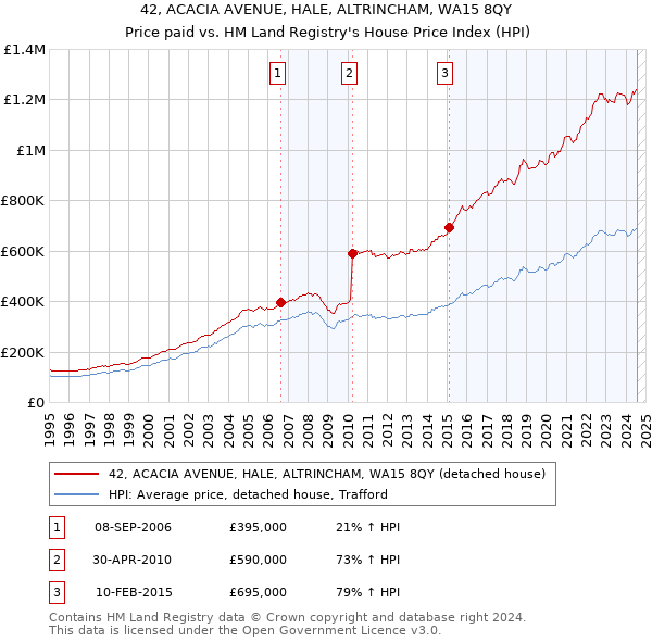 42, ACACIA AVENUE, HALE, ALTRINCHAM, WA15 8QY: Price paid vs HM Land Registry's House Price Index