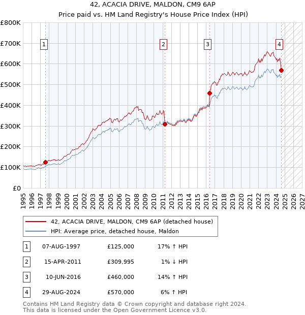 42, ACACIA DRIVE, MALDON, CM9 6AP: Price paid vs HM Land Registry's House Price Index