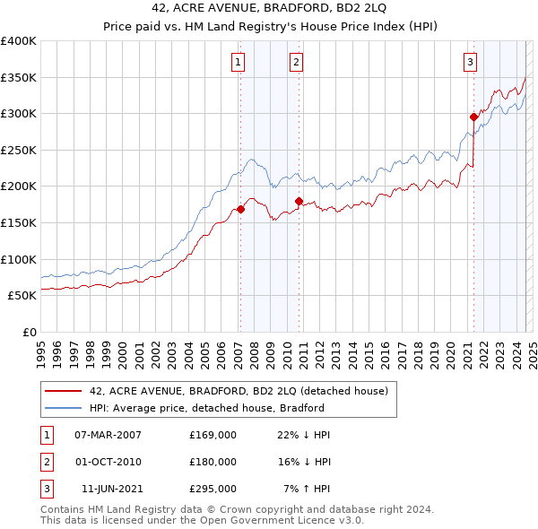 42, ACRE AVENUE, BRADFORD, BD2 2LQ: Price paid vs HM Land Registry's House Price Index