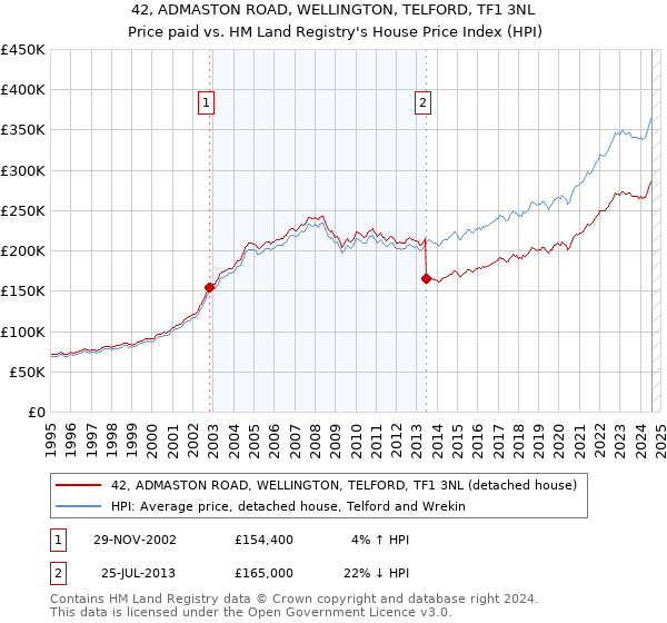 42, ADMASTON ROAD, WELLINGTON, TELFORD, TF1 3NL: Price paid vs HM Land Registry's House Price Index