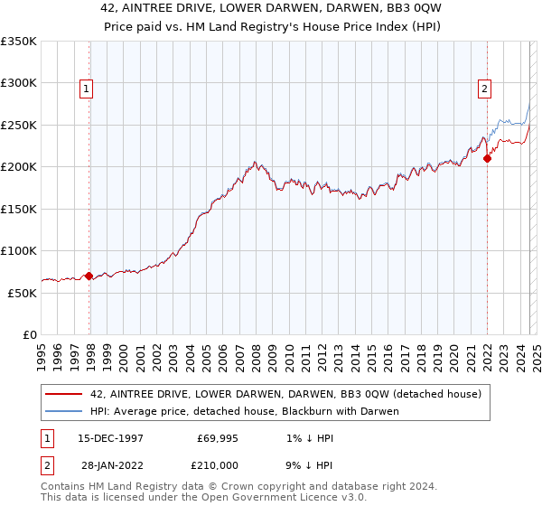 42, AINTREE DRIVE, LOWER DARWEN, DARWEN, BB3 0QW: Price paid vs HM Land Registry's House Price Index