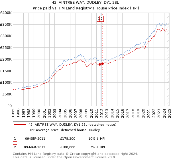 42, AINTREE WAY, DUDLEY, DY1 2SL: Price paid vs HM Land Registry's House Price Index