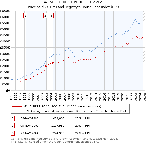 42, ALBERT ROAD, POOLE, BH12 2DA: Price paid vs HM Land Registry's House Price Index