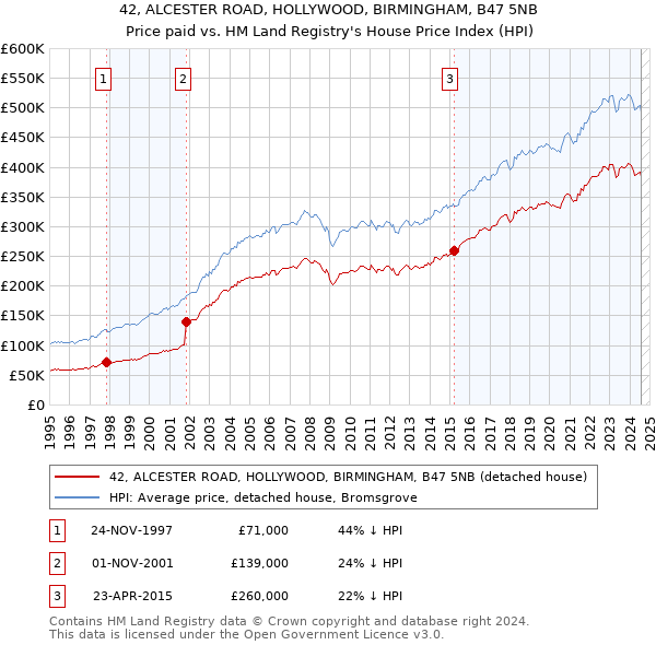 42, ALCESTER ROAD, HOLLYWOOD, BIRMINGHAM, B47 5NB: Price paid vs HM Land Registry's House Price Index